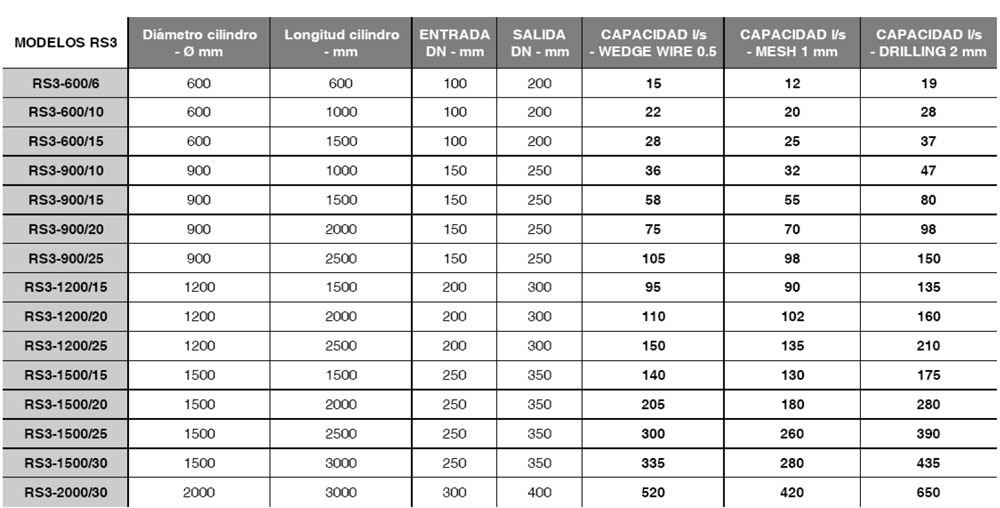 Tamiz tambor rotativo RS3 ~ Tabla