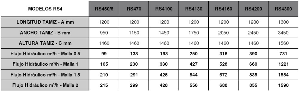 Tamiz tambor rotativo RS4 ~ tabla